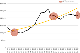 Recessions are the property market’s killjoy