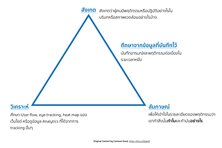 วิธีการค้นหา Insight เข้าใจง่าย ด้วย “3 เหลี่ยม Insight” พร้อมกรณีศึกษาจากการ “จีบ”