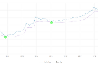 Bitcoin Delta Capitalization