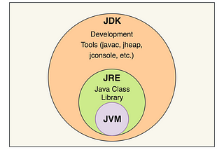 Difference between JDK,JRE and JVM