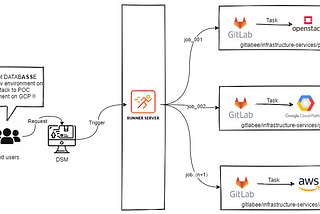 Automating database migration on GCP with Ansible and Terraform