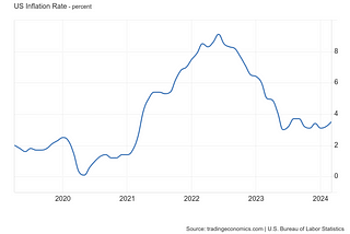 Economic Policy during Inflationary Times — Pt 1