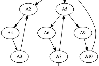 Building Algorithm to Compute Strongly Connected Components (SCC) From Scratch