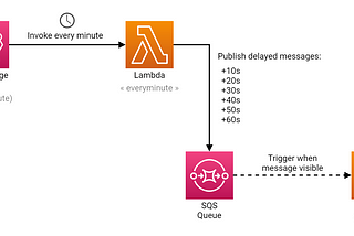 How to Trigger a Lambda Function Every 5–10 Seconds