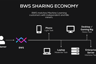 How Blockchain Web Services addresses the problem of resource scarcity