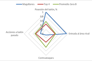 Como ataca Magallanes? El premio al proceso