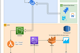 Reporting Analytics using AWS Quicksight | Lambda CSV -> Parquet