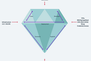 Diamond Model of Intrusion Analysis in Practice