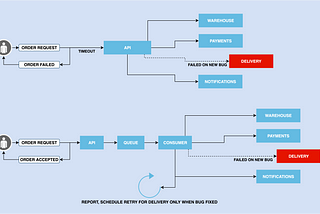 RabbitMQ Partial Order Implementation using Consistent Hash Exchange. Golang.