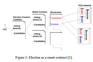 [Etc] 투표 시스템을 위한 블록 체인 기술
