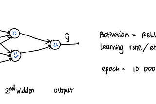 Feedforward Neural Network (FNN) Implementation from Scratch Using Python