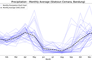 Extract seasonality patterns from climate data with Fast Fourier Transform (FFT)