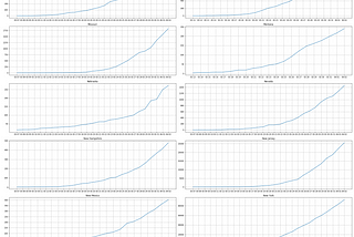 Trends of Confirmed Cases in Each State, Us