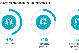 Gender Gap in Technology Companies