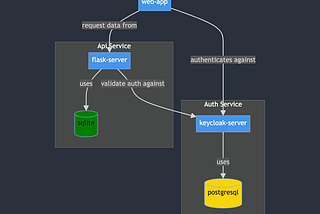 Building a Secure Authentication System with Keycloak, React, and Flask