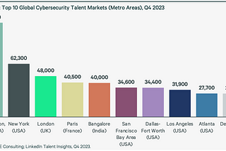 D.C.’s Cybersecurity Talent Pool Is Largest in the World — By a Long Shot