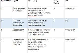 Включение UX-задач в бэклог при подходе Agile
