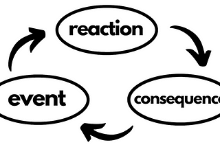 Understanding the “Event-Reaction-Consequence” cycle