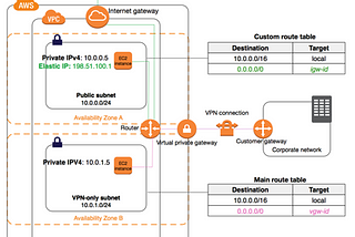 AWS Certified Advanced Networking Series: VPC Pt9 (VPC networking components)