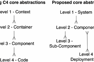Let us revise the C4-model for software architecture diagrams