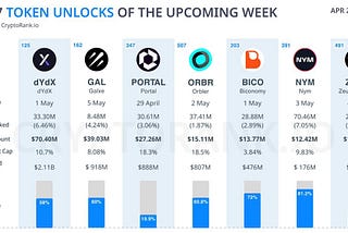⚡️Top token unlocks this week: