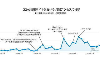 2年で変わった、LoL情報サイトの集客事情[2014年-2016年]