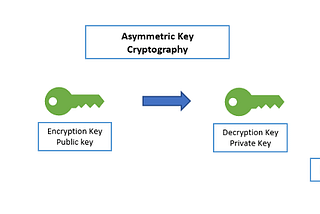 Public key Algorithms in Cryptography