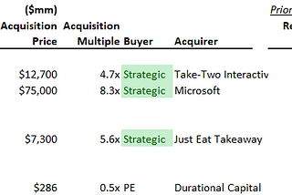 SaaS M&A multiples at ~7.6x