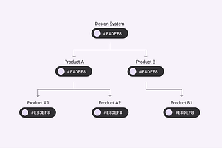 How to make Accessible Design Systems