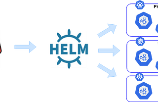 Multi-namespace Helm deploy in Kubernetes