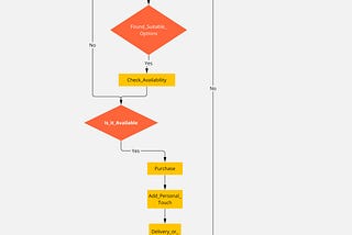 What if there is a flowchart (used miro) for picking a gift for your wife or husband?