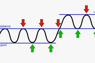 Support and Resistance Basics