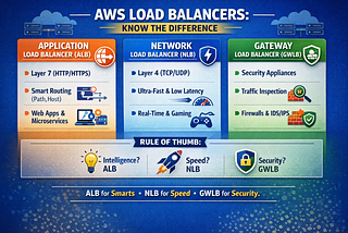 AWS Load Balancers Explained Simply: ALB vs NLB vs GWLB