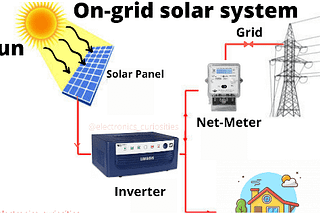 What is a grid-tied solar system, its Price, Benefits, and Types, with Subsidy