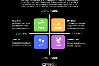 ICAREX Generative AI Impact Matrix: Defining and Applying the Strategic Tool in Business Context