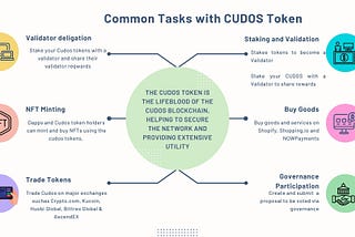 Common Tasks and Applications of the CUDOS as Mainnet Launches