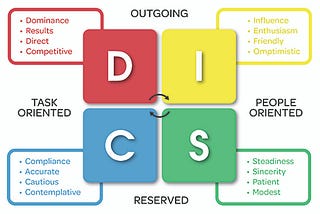 An infographic about DiSC