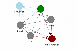 Into to Markov Chain Multi-Touch Attribution