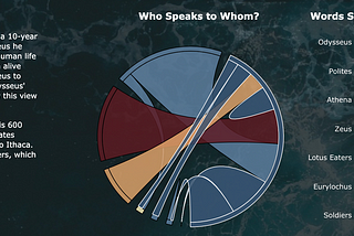 A snip of Epic, showing a text box explaining the Troy saga, a chord chart for the Troy saga, and a pie chart/bar chart combo for the Troy saga.