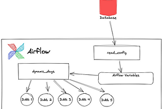 Control your Airflow DAG from an external database