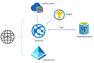 How to setup an App Service & Database, using private V-Net and authorize access via Azure Active…