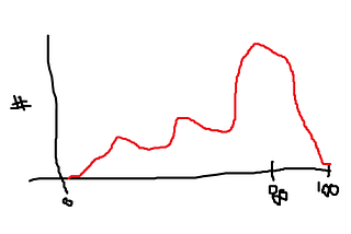 Whisky Scoring Bands / Distribution