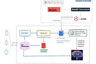 Turbocharging Denodo AI SDK: How Semantic Caching Makes Text-to-SQL 9X Faster