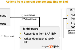 Data Collaboration in SAP IBP — Planning Data (Part 1)