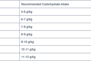 Optimizing Nutrition for Fat Loss and Cycling Performance