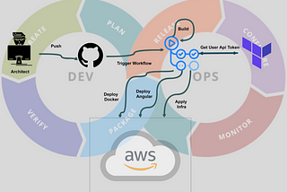 AWS S3M Pattern: Terraform & DevOps for a 10 Years Child