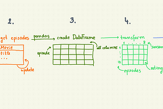 Beautiful Data Science Project for 15 minutes