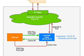 [ตอนที่ 4] Deploy NodelocalDNS มาช่วย CoreDNS /Kube-dns