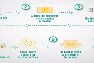 Blockchain Technology