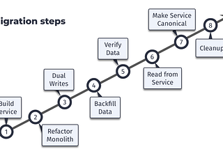 Migrating Two Chunks of Our Monolith, and 100 Billion Database Rows, to Microservices